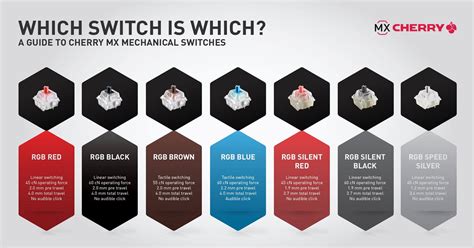 The Guide to Every Cherry MX Switch Type - balustradellc