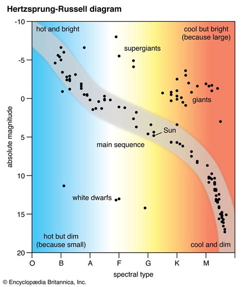 The Hertzsprung-Russell Diagram - Hertzsprung-Russell Diagram - wintechmobiles.com