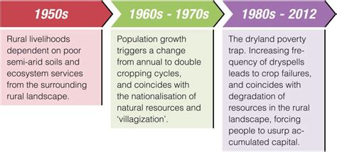 The Historical Dynamics of Social–Ecological Traps - PMC - balustradellc