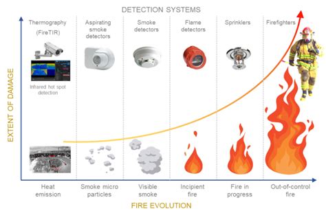 The History and Evolution of Fire Protection Systems - wintechmobiles.com