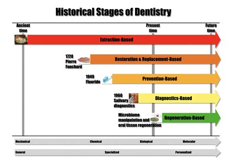 The History Of Dentistry - Colgate - wintechmobiles.com