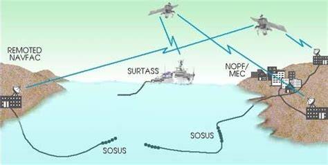 The History of SOSUS Underwater Surveillance - raincitystudios.com