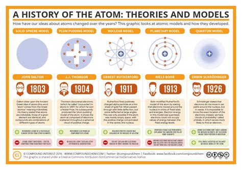 The History of the Atom – Theories and Models - wintechmobiles.com