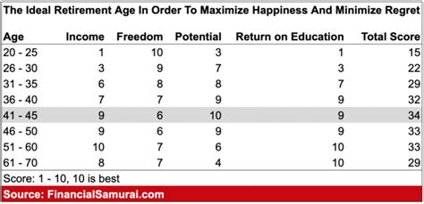 The Ideal Retirement Age To Minimize Regret And … - balustradellc