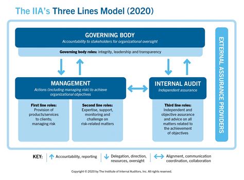 THE IIA’S THREE LINES MODEL