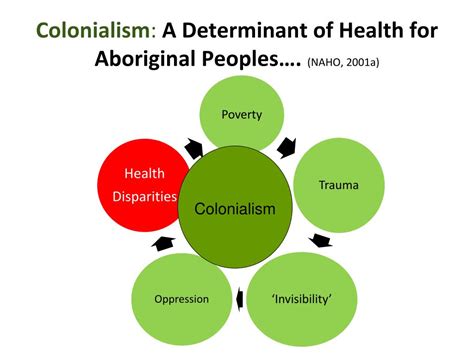 THE IMPACT OF COLONIALISM ON HEALTH AND HEALTH …