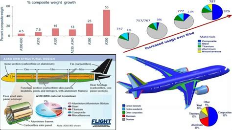 The Impact of Composites in the Aviation Industry - wintechmobiles.com