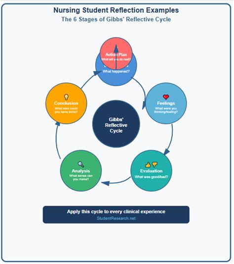 The impact of reflective practice on nursing students: a scoping review - balustradellc