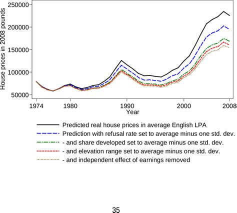 THE IMPACT OF SUPPLY CONSTRAINTS ON HOUSE PRICES …