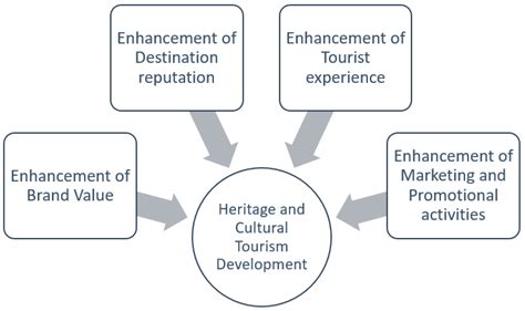 The Impact of The Development of Cultural Tourism On The Cultural ... - balustradellc