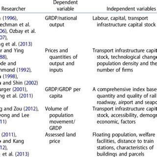 The impact of transportation infrastructure on the regional economic ... - wintechmobiles.com
