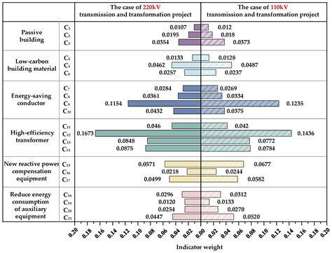 The impacts of power transmission and transformation projects on ... - raincitystudios.com
