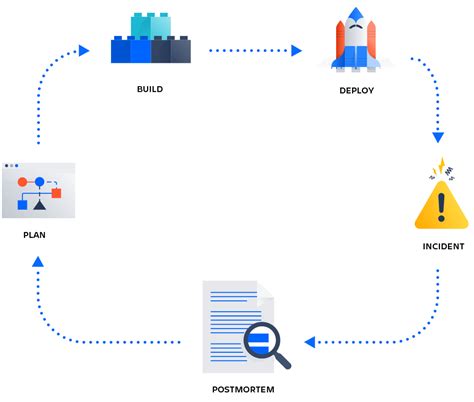 The importance of an incident postmortem process | Atlassian - balustradellc