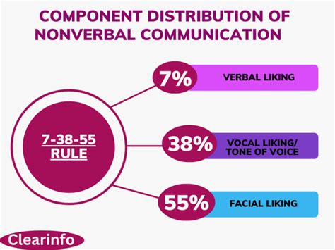 The Importance of Non-Verbal Communication in … - balustradellc