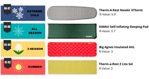 The Importance of Sleeping Pad R-values - mytrails.info - balustradellc