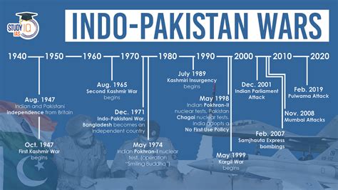 The Indo-Pakistan Wars - WorldAtlas - wintechmobiles.com