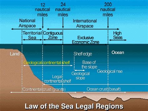 The International Law of the Sea - wintechmobiles.com