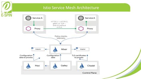 The Istio service mesh - coolestguyplanet.net