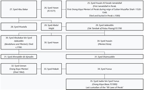 The Jamalullails of Perak - wintechmobiles.com