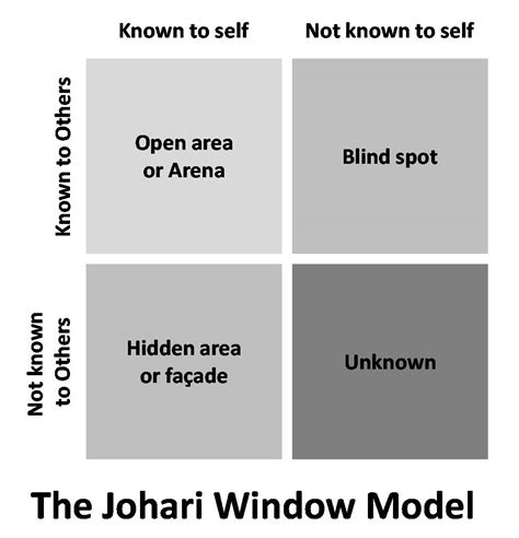 The Johari Window Model - Communication Theory - wintechmobiles.com