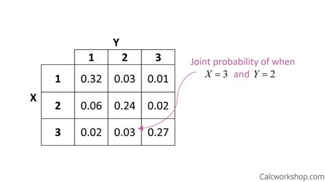 The joint probability distribution of discrete random variables... | Filo - wintechmobiles.com