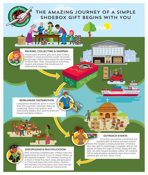 THE JOURNEY OF A SHOEBOX - Clover Sites