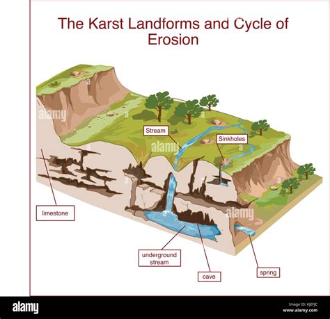 The Karst Landforms and Cycle of Erosion - Geography Notes - wintechmobiles.com