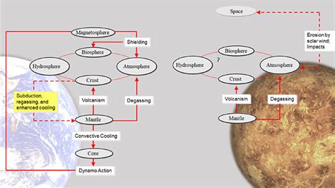 The Long-Term Evolution of the Atmosphere of Venus: Processes and ... - wintechmobiles.com