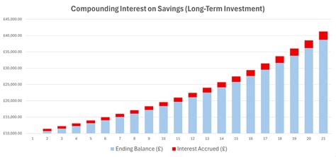 The Long-Term Power of Compounding Interest - balustradellc
