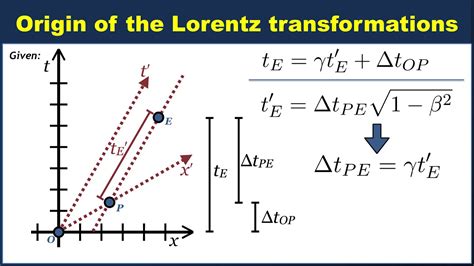 The Lorentz Transformations - wintechmobiles.com
