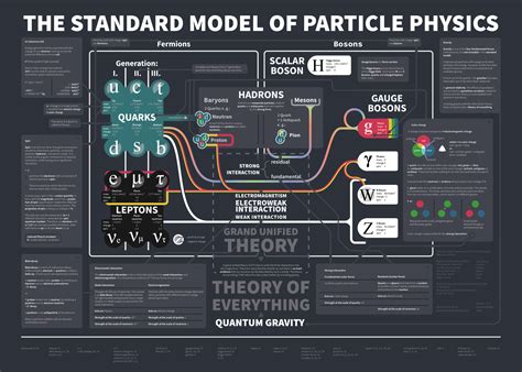 The Map of Particle Physics | The Standard Model Explained - wintechmobiles.com