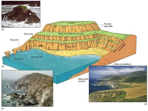 The Marine Landforms and Cycle of Erosion - Geography Notes - wintechmobiles.com