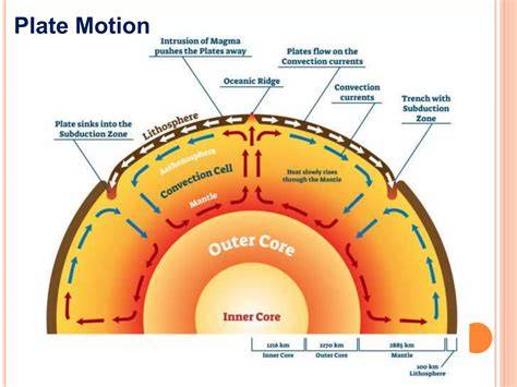 The mechanism behind Plate Tectonics - raincitystudios.com