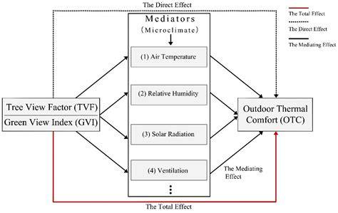 The mediating effect of microclimate in the impacts of roadside ... - raincitystudios.com