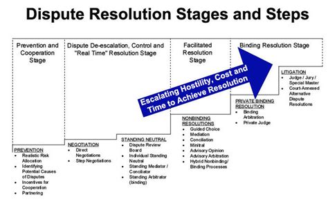 The Mediation Process and Dispute Resolution - PON - balustradellc