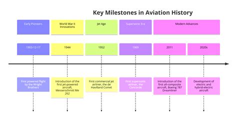 The Mighty History of Aviation: Milestones and Pioneers - wintechmobiles.com