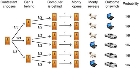 The Monty Hall Problem: A Comprehensive Guide - wintechmobiles.com
