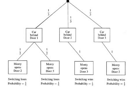 The Monty Hall Problem Yurixy Lopez Martinez - Whitman College - wintechmobiles.com