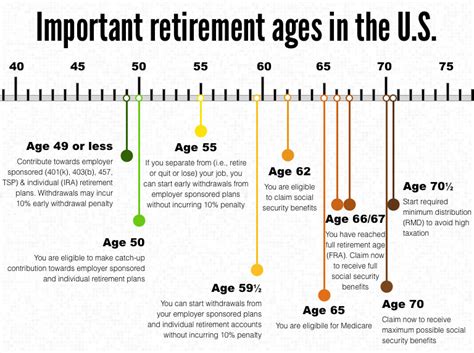 The Most Important Ages of Retirement - Charles Schwab - balustradellc