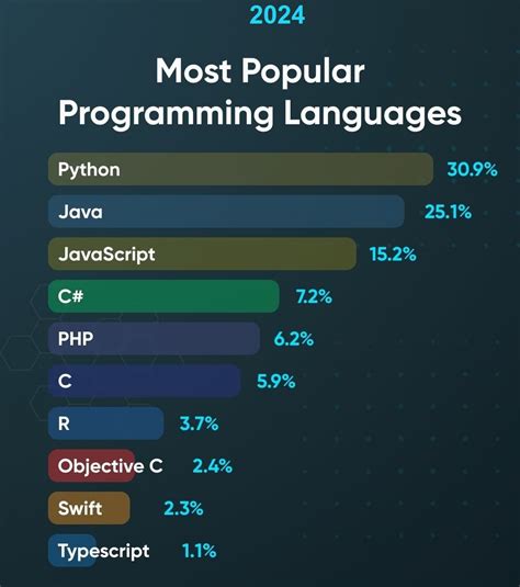 The Most Popular Programming Languages of 2024 - balustradellc