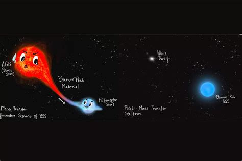 The mystery of vampire star rejuvenation solved - Tech … - wintechmobiles.com