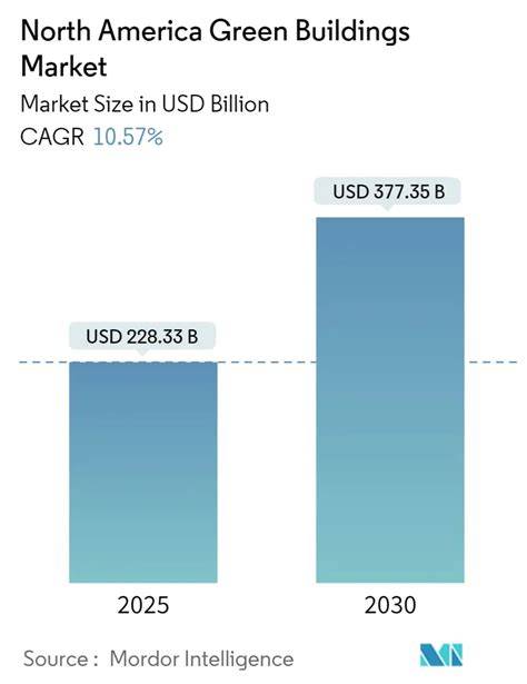 The North America Green Manure Market Overview: Size, Value, and ... - raincitystudios.com
