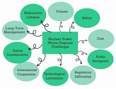 The Nuclear Waste Disposal Dilemma - wintechmobiles.com