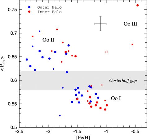 The Oosterhoff period groups and the age of globular clusters. II ... - muktibox.com
