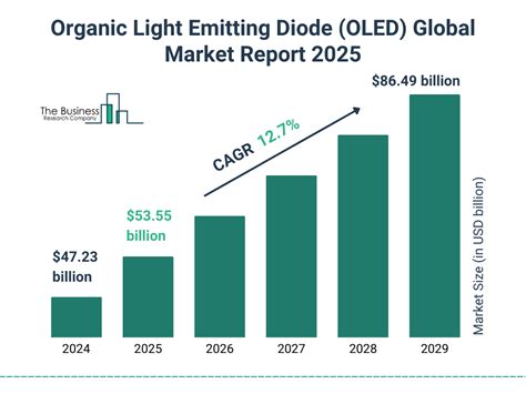 The Organic Light Emitting DiodeOLED Market insights encompass ... - wintechmobiles.com