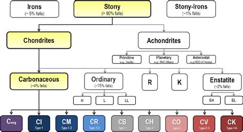 The Origin and Evolution of Organic Matter in Carbonaceous Chondrites ... - wintechmobiles.com