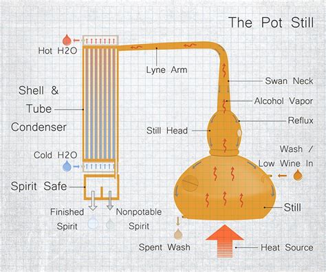 The Parts of a Pot Still Explained - balustradellc