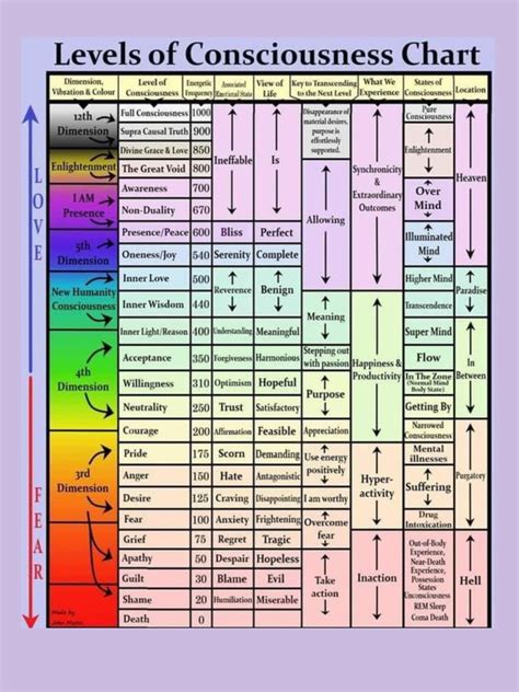 The Path to Higher States of Consciousness as Perceived in the ... - balustradellc