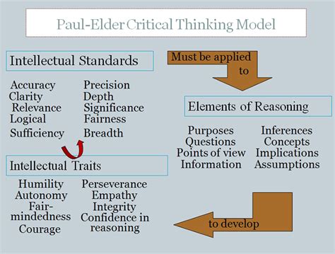 THE PAUL ELDER FRAMEWORK FOR CRITICAL THINKING HAS …