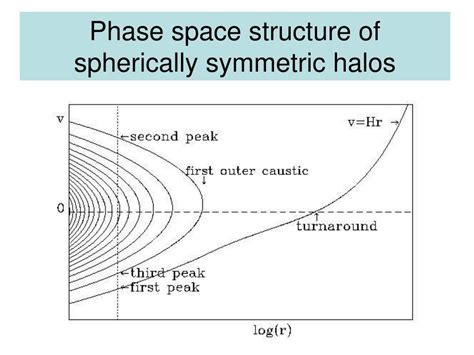 The Phase Space Structure of Dark Matter Halos - muktibox.com